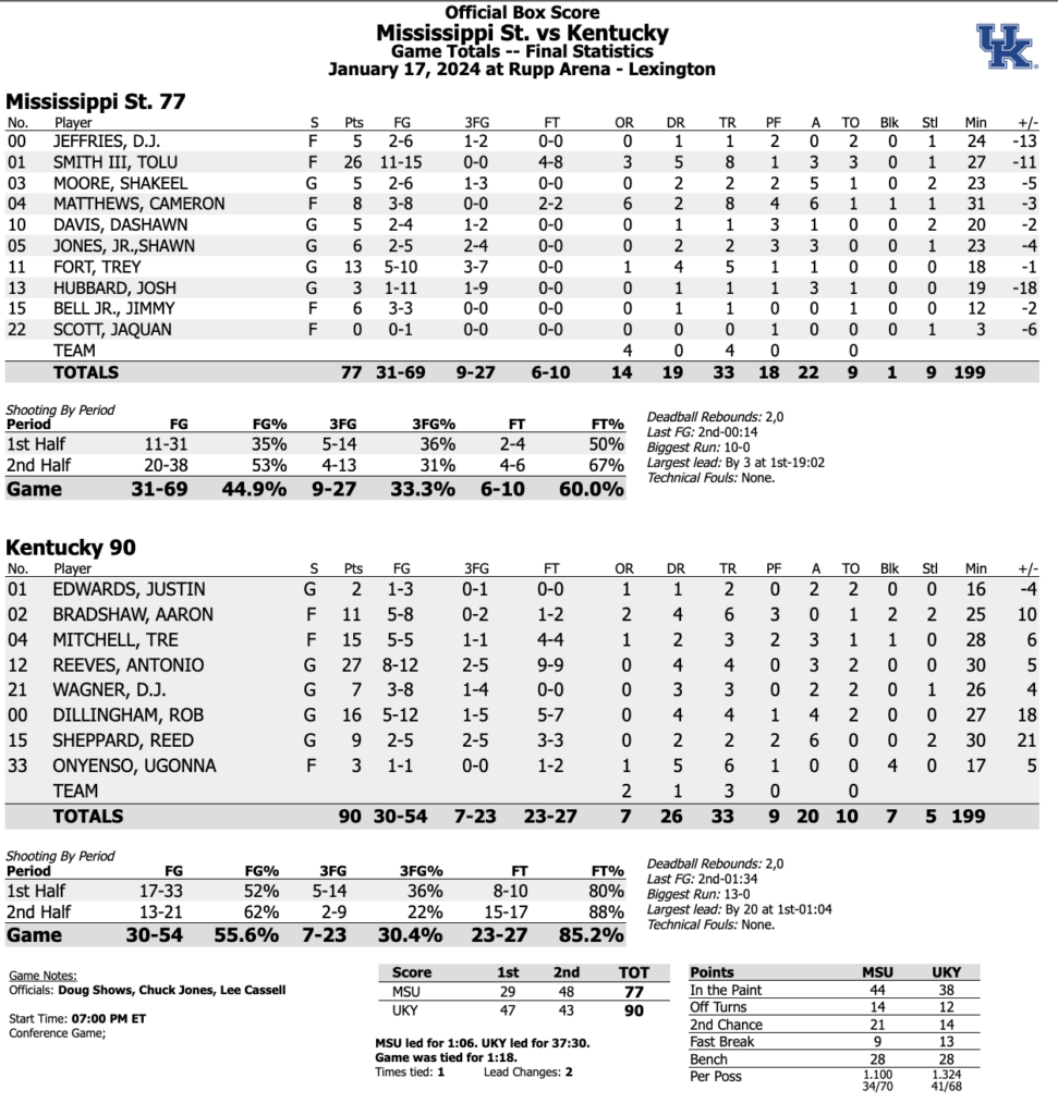 FINAL: Kentucky Bounces Back Against Mississippi State, Moves To 3-1 In ...